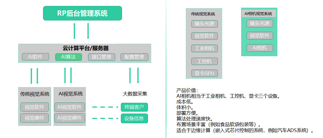 AI视觉检测系统